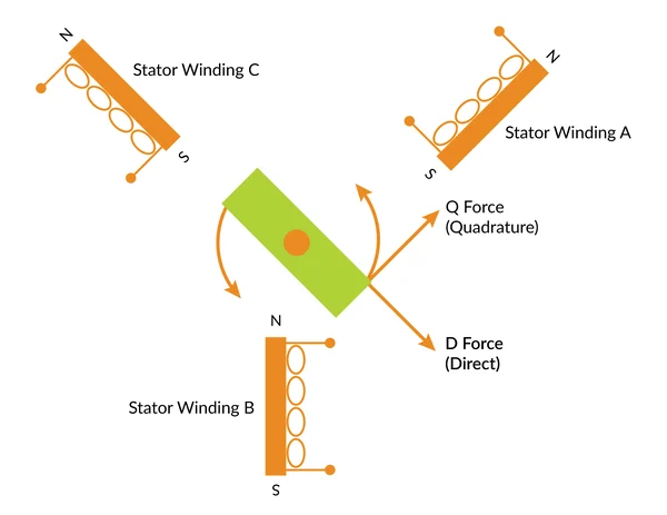 D and q components of the stator force on the rotor.
