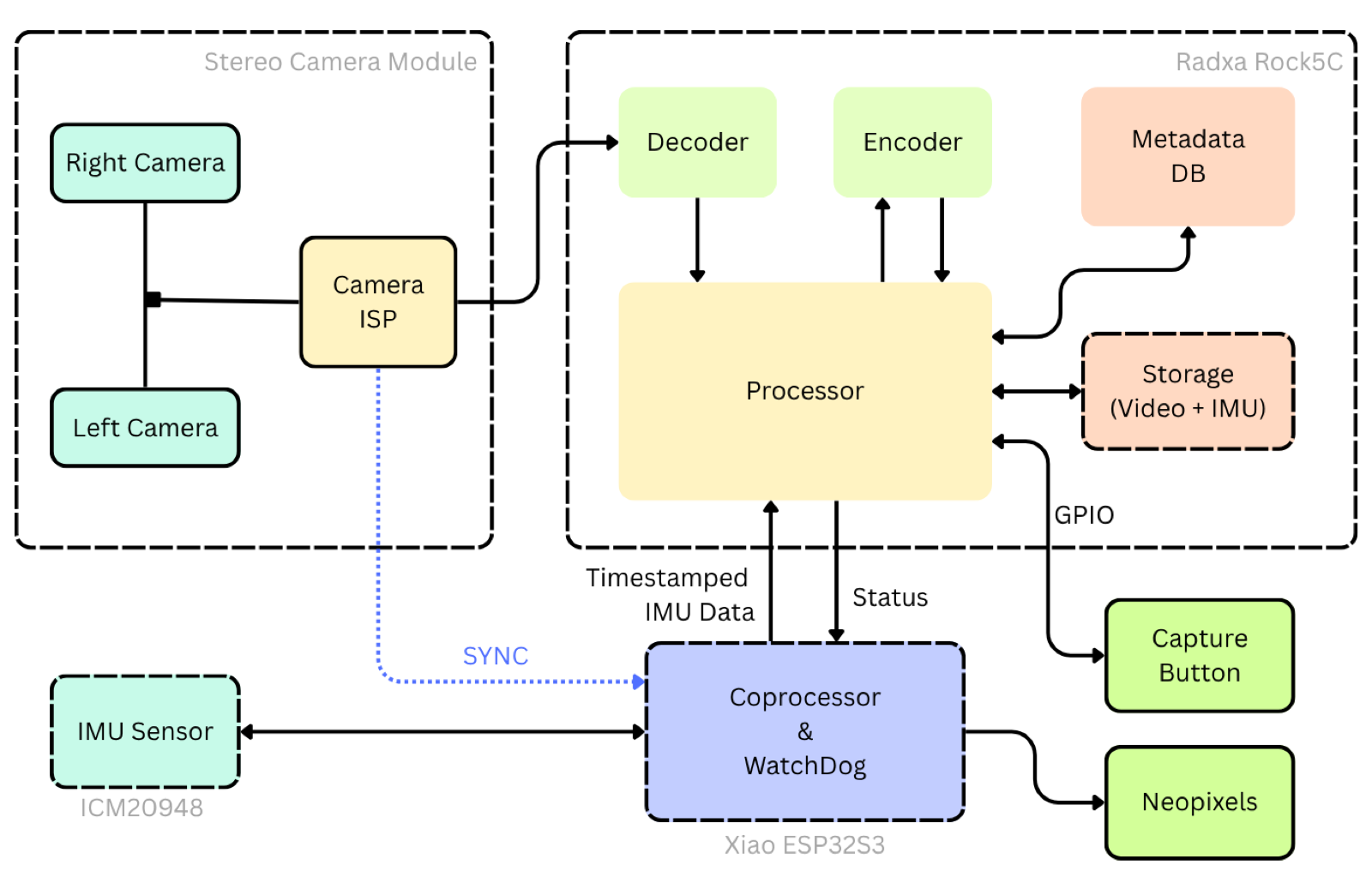 The recording pipeline, and the split between the Linux SBC and the realtime coprocessor.